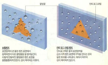 (그림1) 안티 포그 코팅 렌즈의 원리^계면활성제인 안티 포그액이 코팅된 렌즈는 물 속에서도 김이 서리지 않는다.