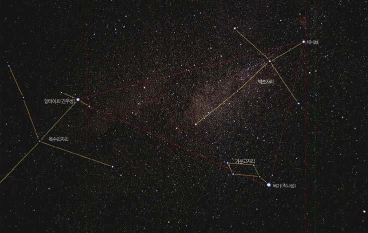 여름의 대삼각형^백조자리의 데네브, 거문고 자리의 베가, 독수리자리의 알타이르가 이루는 삼각형은 여름하늘의 이정표이다.