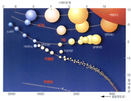 H-R도^별의 스펙트럼 형을 가로축으로, 절대등급을 세로축으로 한다. 질량과 진화단계에 따라 주계열성, 거성, 초거성, 백색왜성 등으로 모임을 형성한다.