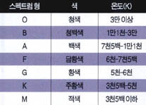 (표1) 별의 색과 온도