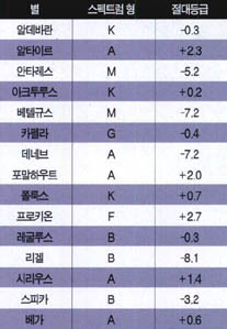 (표2) 북반구에서 보이는 15개의 밝은 별