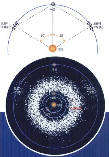 목성궤도에 있는 트로이 소행성군과 소행성분포도^트로이군은 목성과 태양을 한 변으로 하는 정삼각형의 꼭지점에 있다. 이 지점을 라그랑주점이라고 한다. 프랑스 수학자 라그랑주는 세 물체가 공간상에서 서로 중력을 미치면서 운동할 때 그 움직임을 예측하는 것은 힘들다는 삼체문제를 다루었는데, 세 물체 중 하나의 질량이 아주 작을 경우에 한해서 그 위치를 알 수 있다는 것을 알아냈다. 목성이나 태양에 비해 트로이군의 질량은 상대적으로 작다.