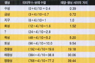 (표)티티우스-보데의 법칙^티티우스-보데의 법칙에 따른 수열과 태양-행성간 거리를 비교해 보았다. 수성에서 천왕성까지는 근사치로 맞지만, 해왕성과 명왕성에서는 차이가 크다. 이 법칙이 소행성의 발견에 도움을 준것은 사실이지만 현재 천문학자들은 흥미 있는 숫자놀음일 뿐, 행성들의 배치를 정확히 설명하는 법칙은 아니라고 생각한다.