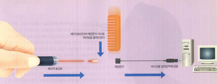 (그림1) 중력가속도측정 실험장치