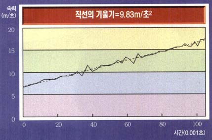 (그림3) 시간에 따른 속력 그래프