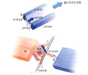 (그림1) 플레밍의 왼손법칙과 자기장 속에서 물의 흐름