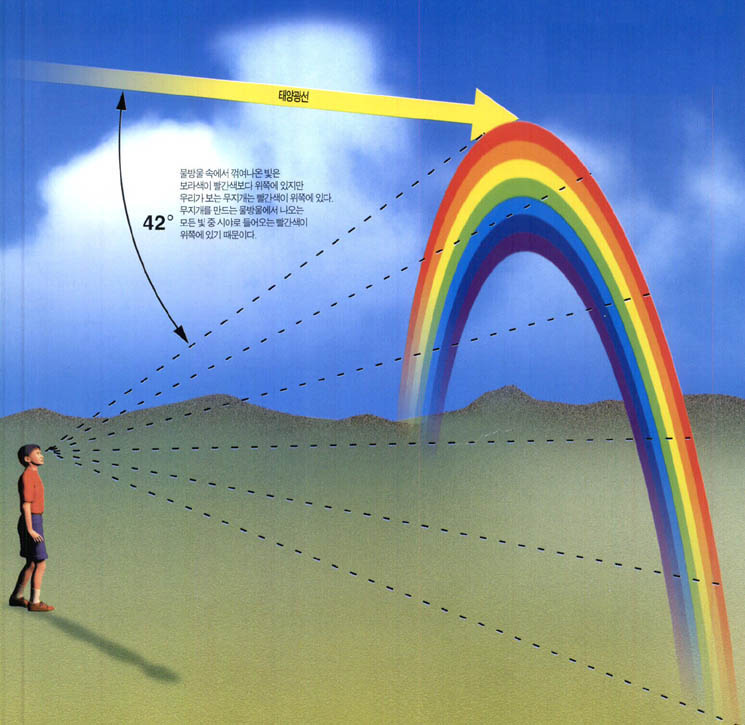 (그림4) 무지개가 원형인 이유^실제 무지개의 모양은 도넛 형태의 원형이다. 대부분 반원이나 사분원을 보게 되는 까닭은 무지개의 나머지 부분이 지표면으로 가려지기 때문이다.