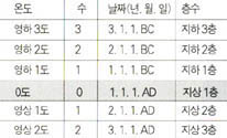 (표1) 기산점이 0인 경우와 1인 경우의 예