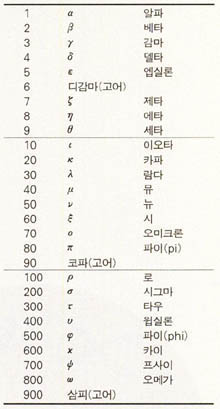 (표2) 고대 알파벳에 대응하는 숫자