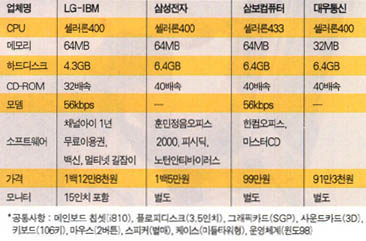 (표2) 대기업 인터넷 국민PC의 기본 사양과 가격