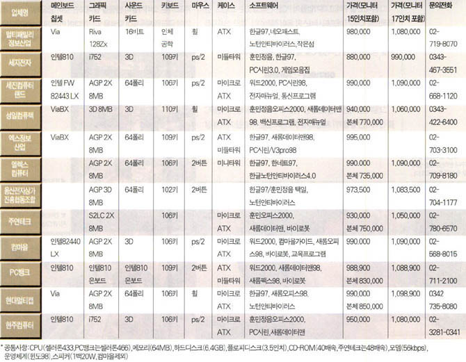 (표3) 인터넷 PC 기본 사양(정통부 제안)