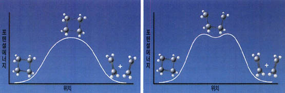 (그림) 화학반응의 과정^시클로 부탄이 2개의 에틸렌분자로 쪼개지는 과정을 보여준다. 펨토화학으로 계산한 각 단계의 상태를 재구성한 것이다.