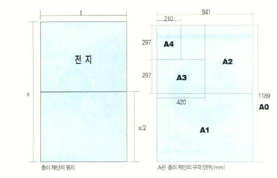 (그림2)A4용지의 재단