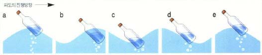 (그림1)파도에 떠있는 물병의 움직임^물을 반쯤 담은 병을 물결치는 바다에 놓고 그 운동을 지켜보면 순차적으로 다음과 같다.한 파도가 지나가는 동안 병은 단지 제자리에서 원운동을 할 뿐이다.