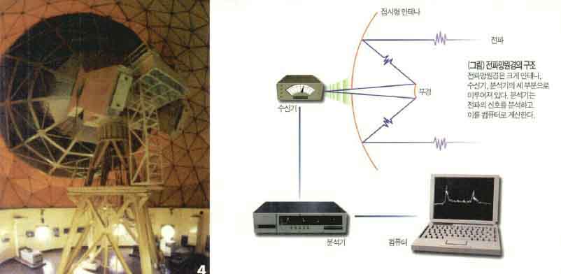 (그림)전파망원경의 구조^전파망원경은 크게 안테나,수신기,분석기의 세부분으로 이루어져 있다.분석기는 전파의 신호를 분석하고 이를 컴퓨터로 계산한다.