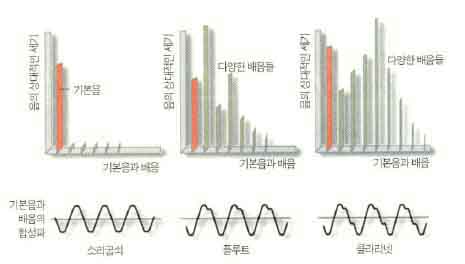 (그림4)악기마다 음색이 다른 이유^같은 진동수를 갖는 음을 내더라도 악기마다 음색이 다르다.기본음 이외에 다양한 배음이 섞여있기 때문이다.배음들이 어떠한 세기를 갖고 중첩되는가에 따라 나타나는 파의 형태도 조금씩 다르다.소리굽쇠,플루트,클라리넷에서 같은 진동수의 음이 만들어지더라도 배음의 합성에 따라 파형이 다르게 나타난다.