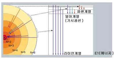 (그림1)보어의 수소원자의 전자 궤도^보어는 수소원자의 스펙트럼을 설명하기 위해 원자핵 주위의 전자는 특정한 에너지 주위의 궤도에서만 돌고 있으며,이 경우 에너지를 흡수하거나 방출하지 않으며,전자의 전이에 따른 에너지 흡수 또는 방출은 두 에너지 준위 사이의 에너지값 차이에 해당한다는 가정을 했다.이러한 가정하에 보어가 제안한 수소원자의 에너지값은 스펙트럼을 관찰한 결과로 얻어진  에너지 준위의 값과 일치했다.