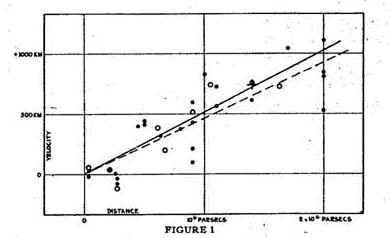 허블의 논문에 실린 그래프