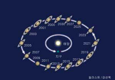 (그림2)토성고리의 기울기 변화^토성의 고리는 지구에서 볼때 30년을 주기로 기울기가 달라진다.올해부터 2002년까지는 고리의 기울기가 크기 때문에 고리의 남쪽 아래면이 잘 보인다.