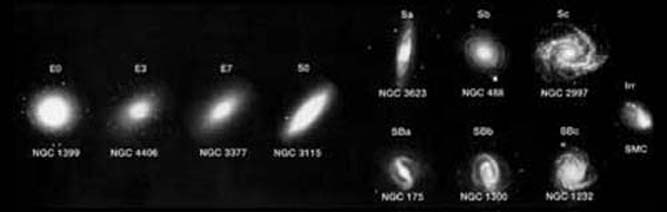 1926년에 허블이 제시한 은하분류방법으로 현재에도 사용된다.모양에 따라 크게 타원은하(E),나선은하(S),불규칙은하(lrr)로 나웠다(S0은 렌즈형은하).타원은하는 찌그러진 정도에 따라 E0-E7까지,나선은하는 나선팔이 감긴 정도에 따라 S(B)a,S(B)b,S(B)c(B는 은하중심에 막대모양이 있는 경우)로 세분했다.