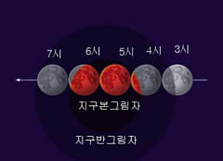 개기식은 달이 지구 본그림자 에 들어가는 4시 49.5분에서 5시 51.6분 사이의 1시간 2분 동안 진 행된다. 그림에서 지구 반그림자 는 본그림자 둘레에 생긴 그림자 로 본그림자보다 어둡다.