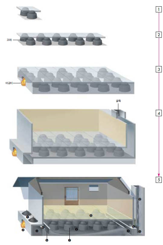 (그림 1) 구들의 발전과정