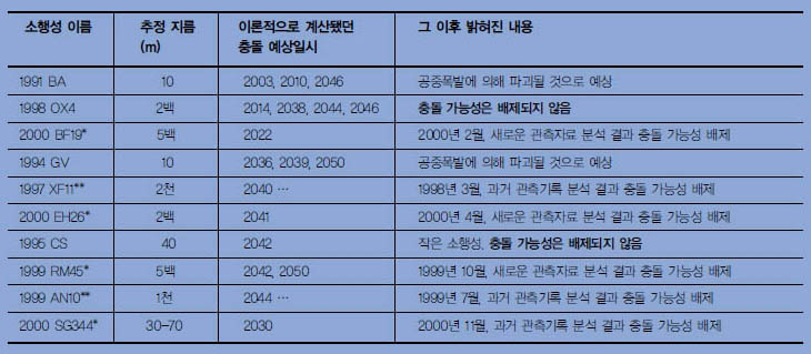 [표] 지구와 충돌이 예상된 소행성