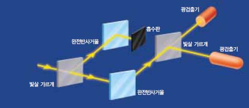 그림 3 빛의 이동경로 중 한곳에 흡수판을 두면 두개의 광검출기에 각각 50%의 확률로 빛이 기록된다. 이같은 실험은 빛이 두 경로를 동시에 선택하는 것을 보여준다.