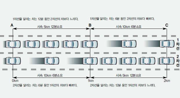 1, 2차선 모두 A부터 C까지 18분 이 걸린다. 그러나 두차선의 운전 자는 각각 자신의 차선이 옆 차 선보다 6분 동안 더 느리기 때문 에 자신의 차선이 더 느리다고 느 낀다.