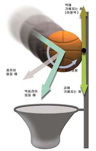 농구공의 역회전이 미치는 영향^농구공이 백보드에 맞을 때, 역회전 걸린 공이 백 보드와의 마찰력 때문에 회전없는 공보다 바스켓 에 빨려들어갈 확률이 높다.