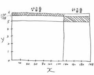 가격 차이와 수량은 서로 반비례