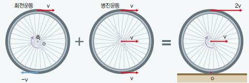 바퀴가 속도 v로 오른쪽 방향으로 굴러간다고 하자. 바퀴는 구르면서 전진해나간다. 이때 이 운동을 나아가는 병진운동과 축을 중심으로 돌아가는 회전운동으로 나눠 생각해볼 수 있다. 결국 바퀴의 움직임은 위치마다 다르다. 바퀴의 윗부분의 속도는 2v, 축은 v, 그리고 아랫부분은 0이 된다.