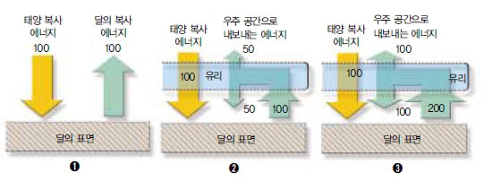 (그림2) 매우 단순화시킨 복사평형 도표^반사가 없으며, 태양복사는 유리를 모두 통과하고 지구복사(적외선)는 유리에 모두 흡수된다고 간주했다. 온실효과가 없을 때(①)에는 지표의 흡수량과 방출량이 모두 100이었는데, 유리를 끼웠더니(②) 유리가 흡수한 에너지의 절반씩을 위아래로 방출하므로 결국 지표면은 에너지량 150을 흡수하고 100을 방출하는 상황이다. 즉 흡수량이 더 많으므로 온도가 올라가는 과도기적인 상황. 시간이 충분히 지나면(③) 지표면 흡수량과 방출량이 모두 200이 되는 새로운 평형에 도달한다. 물론 이때 온도는 ①의 경우보다 높다.