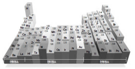 (그림5) 전기음성도^원자의 전기음성도가 클수록 공유결합에서 공유전자쌍을 끌어당기는 힘이 강하다. 특히 플루오르, 산소, 질소 등의 전기음성도가 크다.