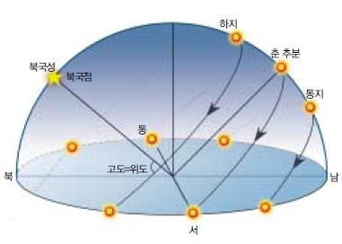 해시계 평면도