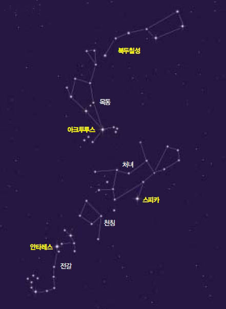 서양별자리^북두칠성에서 국자 자루를 따라 가면 목동자리의 아크투루스와 처 녀자리의 스피카를 만날 수 있다. 봄밤이 깊어지면 남동쪽 하늘에 붉고 밝은 안타레스가 떠오른 다. 한편 아메리카 원주민의 전설 에 따르면 천칭자리 오른쪽의 세별은 삼남매라고 한다.