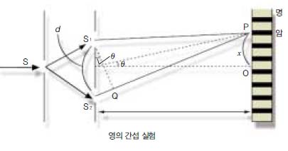 (그림2) 빛의 간섭무늬. 두 슬릿 사이의 거리가 d, 슬릿에서 스크린까지의 최단거리를 l, 스크린 중 앙지점으로부터의 거리를 x라 할 때, 두 슬릿에서 출 발 한 빛 의 경 로 차 (dx / l)가 파장(λ)의 정수배 인 곳에서는 보강간섭이 일어나 주변보다 밝아지 고, 경로차가 파장의‘정 수+$\frac{1}{2}$배’이면 상쇄간섭이 일어나 주변보다 어두워 진다.