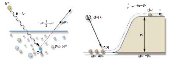 (그림3) 광전효과. 광자 (빛을 이루는 입자) 1개당 에너지가 hν라 할 때, ν0 (한 계진동수)에 미치지 못해 에너지가 hν0에 미달하는 광자는 아무리 부딪혀도 전 자를 튀어나가게 만들 수 없다.