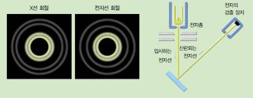 (그림4) 금속의 결정면에 전자를 쏘면 전자가 특정한 속력에 이르렀을 때 산란된 전자에서 회절 무늬가 나타난다. 이것은 전자기파의 일종인 X선을 쏠 때 나타나는 현상과 거의 같은 무늬로서, 전자의 흐름을 파동으로 간주할 때만 해석될 수 있다.