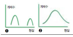 (그림2) 우열의 법칙이 잘 들어맞는 경우는 그 형질이 한쌍의 유전자에 의해서만 좌우되는 경우이다(1). 이 런 형질은 비교적 찾아보기 어려우며, 귓불의 유무, 미 맹, 알비노(백자, 멜라닌색소가 생성되지 않아 피부가 하얗게 되는 병) 등이 교과과정에 나온다. 반면 키, 몸 무게, IQ 등과 같은 대개의 형질은 여러 쌍의 유전자들 의 복합적인 작용을 받으며, 환경의 영향도 많이 받는 다. 이런 경우는 분포곡선이 정규분포와 비슷한 연속적 인 모양을 나타낸다(2).