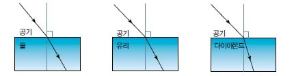 빛의 굴절 정도