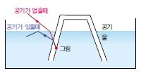 두컵 사이에 공기가 없으면 빛은 한번 굴절돼 눈으로 들어온다. 그러나 두컵 사이에 공기 층이 있으면 빛은 두번 굴절돼 임계각보다 더 커지게 된다. 따라서 안쪽의 그림이 사라지게 되는 것이다.