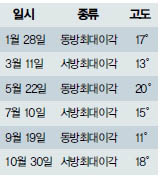 (표) 올해 수성의 최대이각^동방최대이각은 저녁 서쪽하늘에서, 서방최대이각은 새벽 동쪽하늘에서 일어난다. 단 고도는 일몰시 고도다.