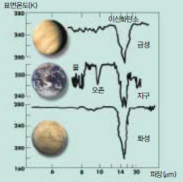 (그림2) 행성대기에 따른 스펙트럼의 차이^행성은 주로 대기에서 모성(母星)의 별빛을 받아 빛을 낸다. 행성에 따라 대기원소가 다양하기 때문에 별빛을 흡수하는 파장영역이 달라진다. 따라서 행성에서 나오는 빛의 스펙트럼을 살피면 행성의 대기원소를 알아낼 수 있다. 예를 들어 금성과 화성의 대기에는 이산화탄소가 주를 이루지만, 지구 대기에는 물이 존재한다. 이로부터 어떤 행성에 생명체가 사는데 필요한 원소(물)가 있는지를 가릴 수 있다.