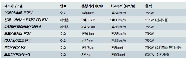 연료전지자동차 개발동향