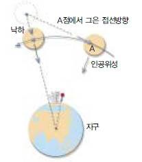 (그림2) 인공위성의 자유낙하^ 인공위성이 관성에 의해서만 운동한다면 접선 방향으 로 날아갈 것이다. 그러나 지구 중심 방향으로 작용하 는 중력에 의해 인공위성은 연직 방향으로 자유낙하 와 동등한 운동을 하게 된다. 이것이 곧 원운동이다. 이렇듯 인공위성의 운동을 연직 방향만 분석해보면, 중력에 의해서 운동한다는 점에서 자유낙하와 다를 바 없다.