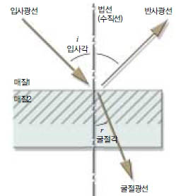 (그림1) 스넬의 법칙^빛이 진행하다가 매질이 달라지면 진행방향이 바뀐다. 굴절할 때 입사각을 i, 굴절각을 r이라 하면, sini와 sinr 사이에 일정한 비례관계가 성립한다.