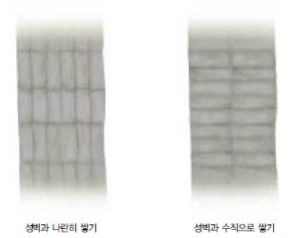 (그림2) 성벽 방향과 돌 쌓는 방향^돌을 성벽과 나란히 쌓는 것과 성벽과 직각방향으로 쌓는 것 중 어느 방법이 더 견고할까. 만약 성벽과 나란히 쌓으면 한쪽 벽이 무너졌을 때 나머지 부분이 쉽게 무너 지고 만다. 화성은 성벽과 직각방향으 로 돌을 쌓았다.