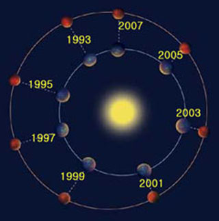 지구에 접근한 화성의 연도별 거리변화. 오는 2003년에 최근 10년 중 가장 가까워지 지만, 올해에도 이에 못지 않 아 소형망원경으로 화성표면 을 관측하기 좋다.
