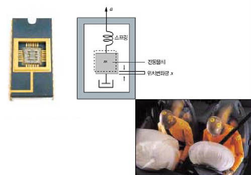 (그림2)에어백에 쓰이는 가속도센서의 원리^가속도센서 안에는 질량이 m인 진동물체가 스프링에 매 달려 있다. 가속도 a로 움직일 때 관성력으로 진동물체는 x만큼 위치가 변화한다. 이 변화량이 전기적 신호로 측정 돼 충격을 감지하고 에어백의 동작 여부를 결정한다.
